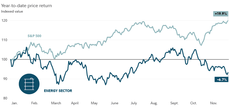 Chart shows year-to-date price performance of the energy sector, compared with the S&P 500. As of December 8, 2023, the energy sector had lost 6.72%, compared with the 19.92% gain for the S&P.